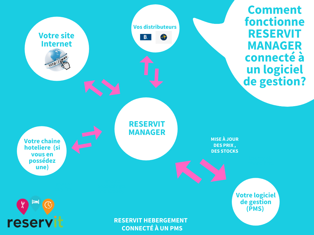 Comment-fonctionne-RESERVIT-MANAGER-connecté-à-un-logiciel-de-gestion