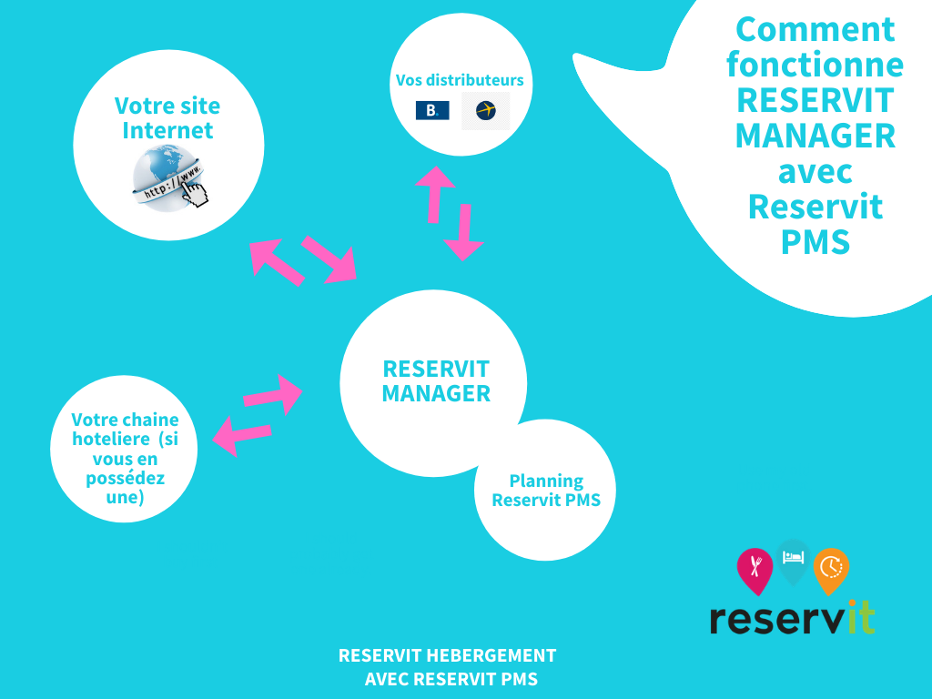 omment-fonctionne-RESERVIT-MANAGER-avec-Reservit-PMS-1